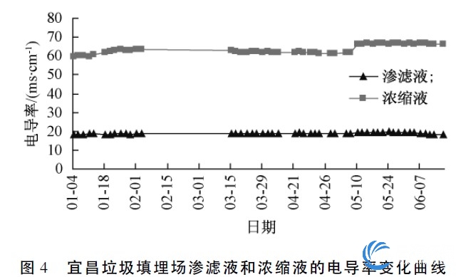 宜昌垃圾填埋场渗滤液和浓缩液的电导率变化曲线