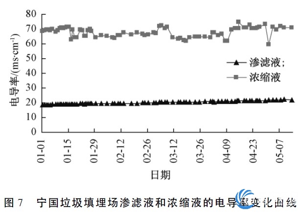 宁国垃圾填埋场渗滤液和浓缩液的电导率变化曲线