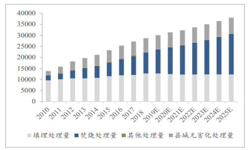 全国城市生活垃圾处理量测算
