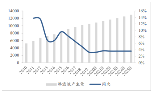 全国垃圾渗滤液产生量测算