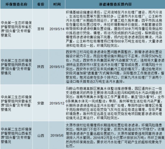近期环保督查渗滤液相关问题反馈整理