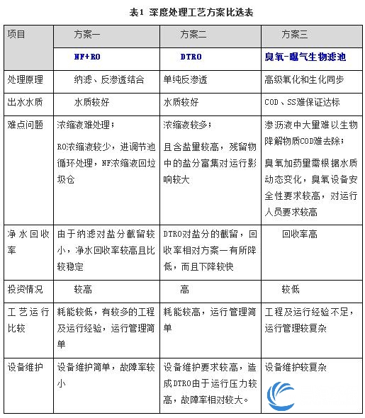 渗滤液处理工艺对比