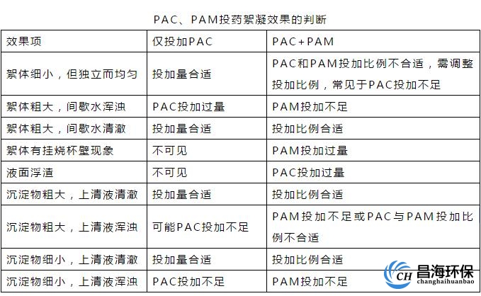 pac与pam的投加方法及絮凝效果判断