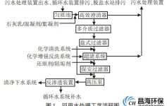 煤化工中水回用处理中超滤-反渗透设计