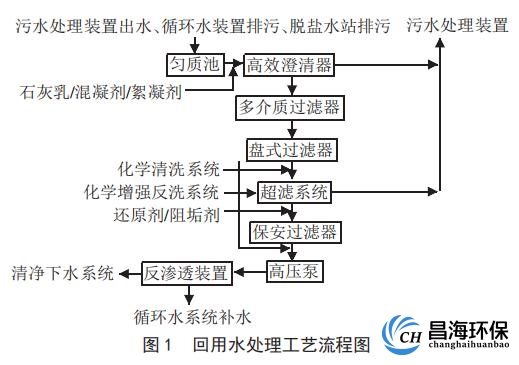 煤化工厂的回用水处理的具体工艺流程图