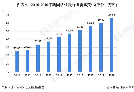 活性炭行业需求分析