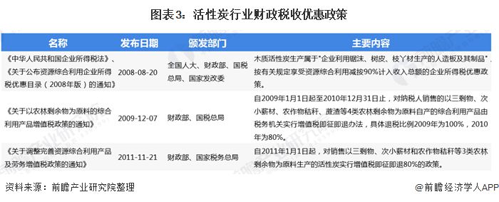 活性炭行业财政优惠政策