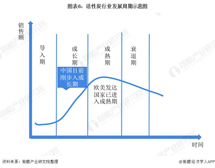 活性炭行业发展周期