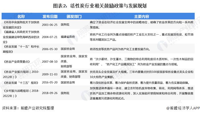 活性炭政策及发展规划鼓励产业发展