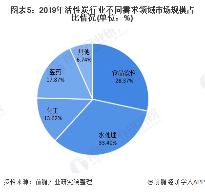 活性炭行业需求分析