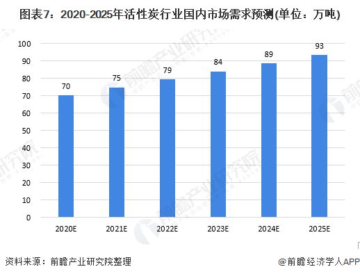 活性炭市场分析