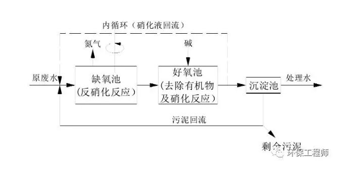 a/o生物脱氮工艺