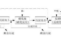 生化法除氨氮的技术汇总！