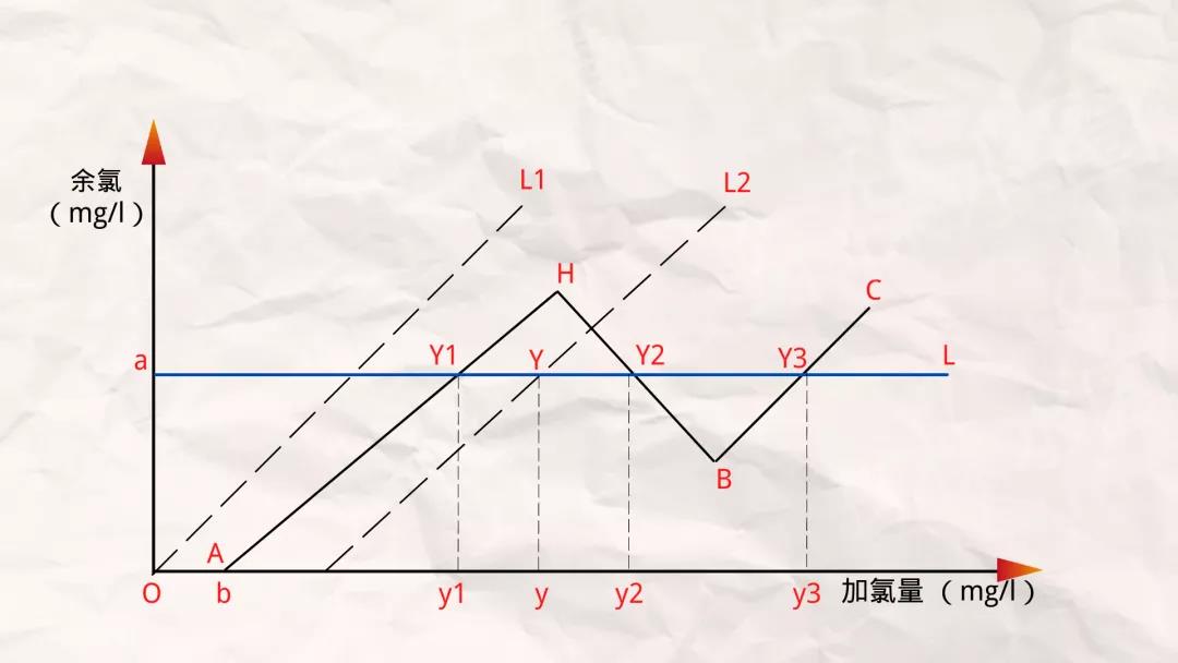 游离加氯法