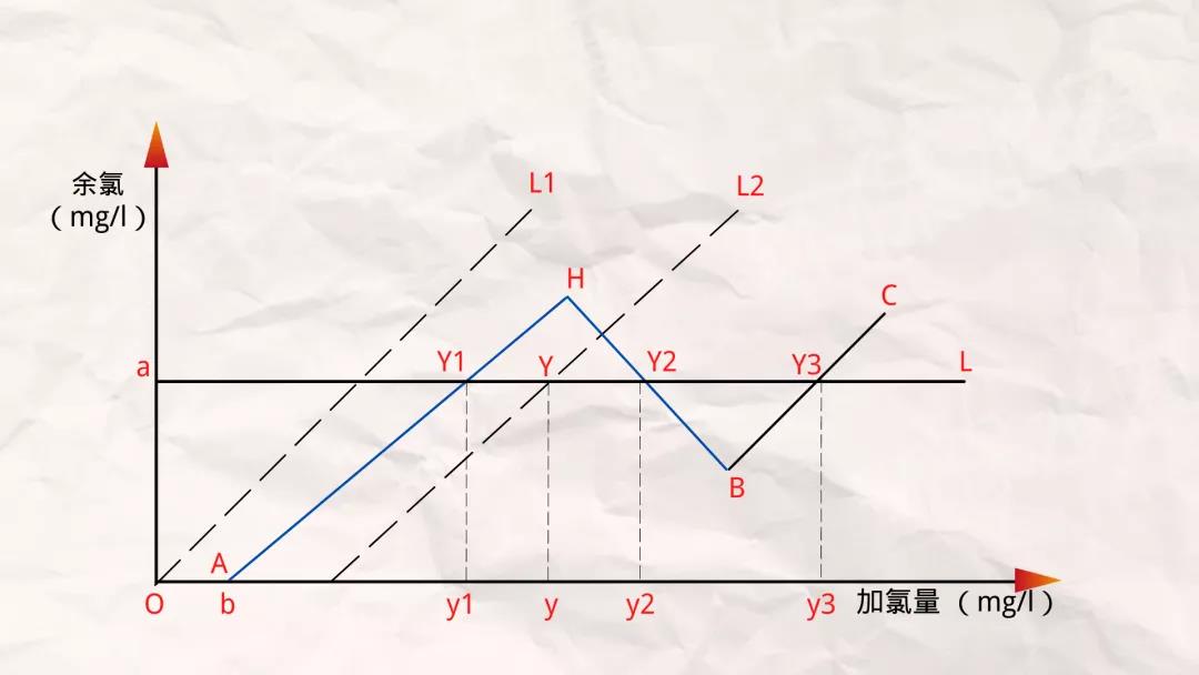 游离加氯法