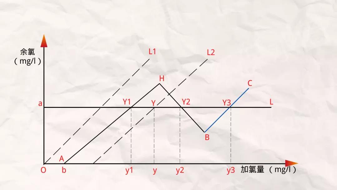游离加氯法