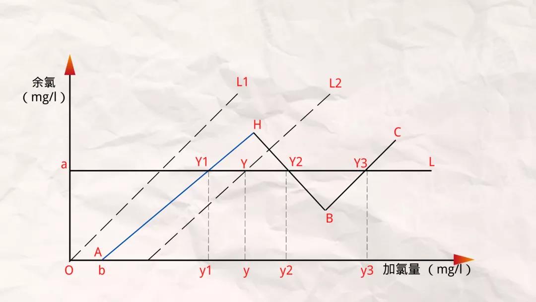 游离加氯法