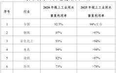 六部委关于印发《工业废水循环利用实施方案》的通知-附方案全文