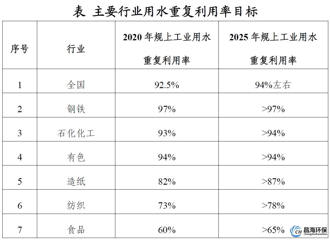 工业废水循环利用实施方案