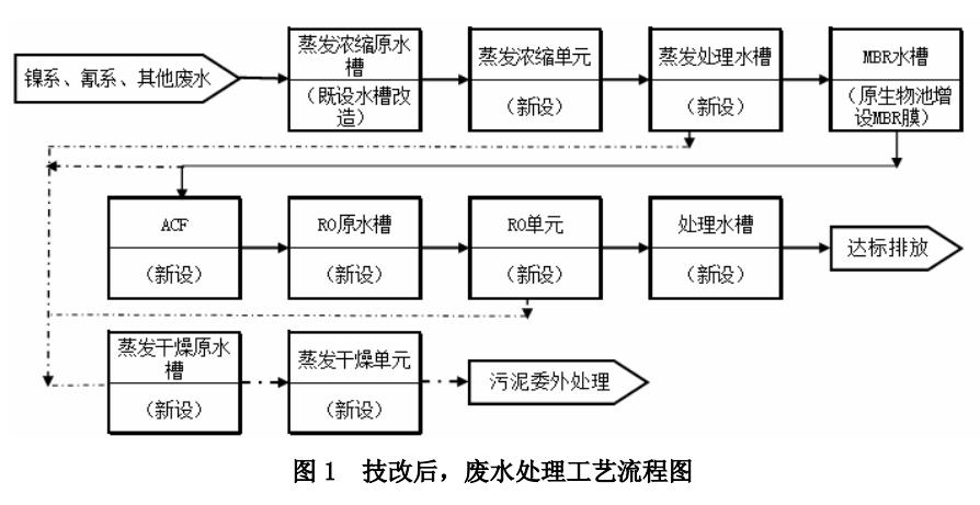 废水处理工艺流程图