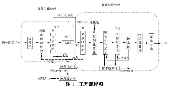 污水工艺流程