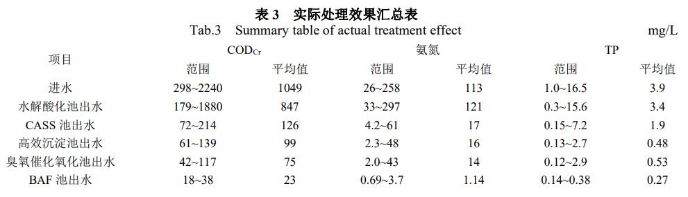 处理效果