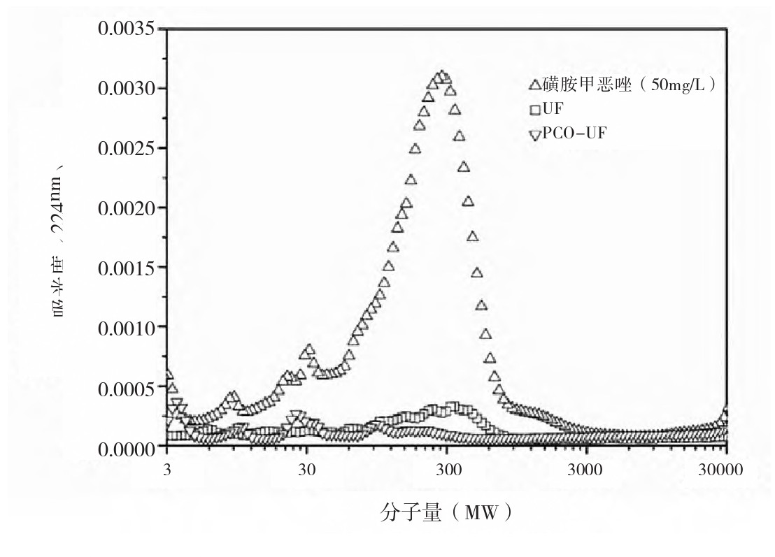 单独UF法和PCO-UF联合法处理后磺胺甲恶唑的主要分子量分布