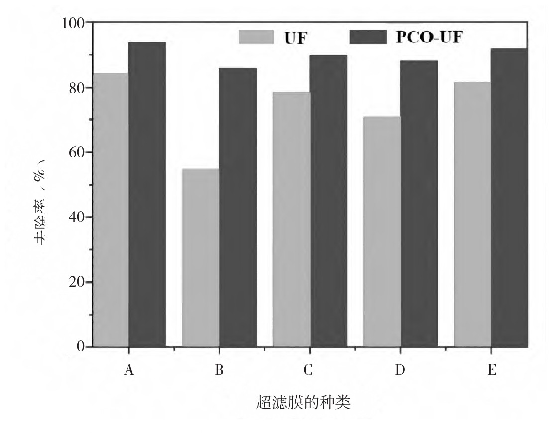 5种不同超滤膜的单独UF法与PCO-UF联合法去除磺胺甲恶唑的对比