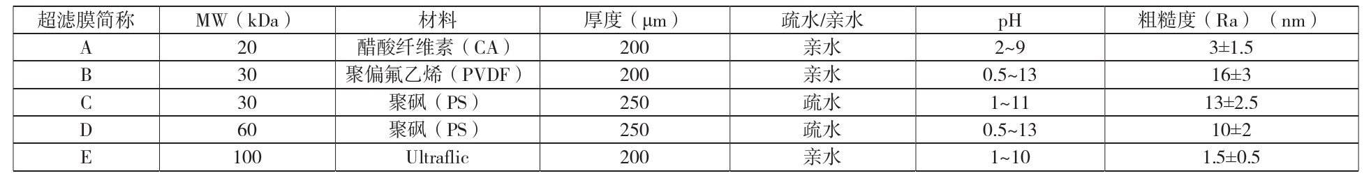 5种超滤膜的具体性能