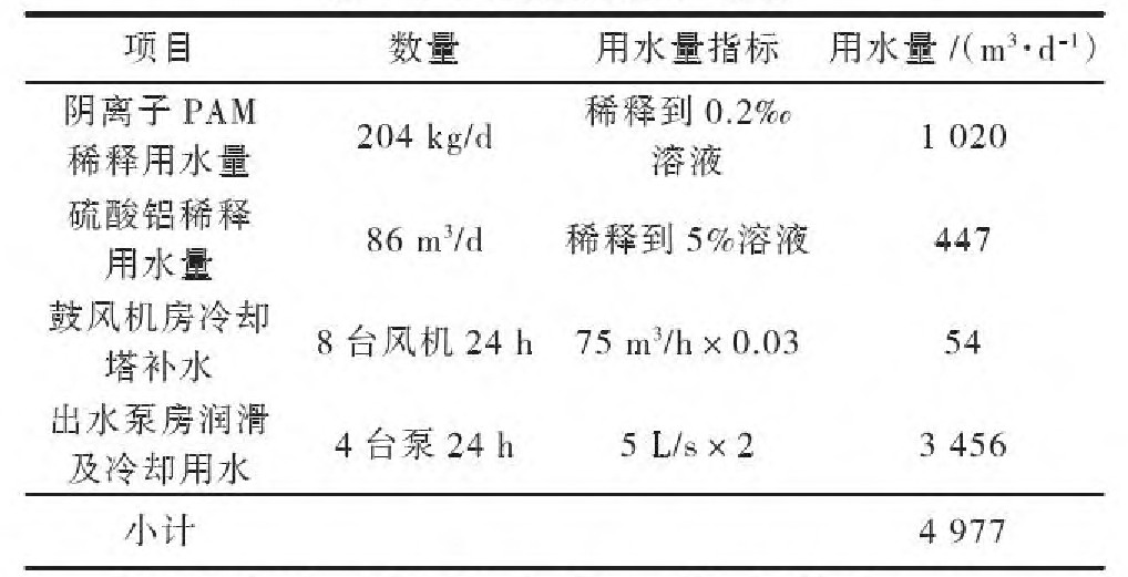 厂区再生水用量一览表