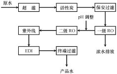 EDI工艺在电子级超纯水制备中的工程应用