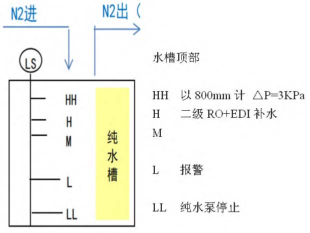 氮气的用量