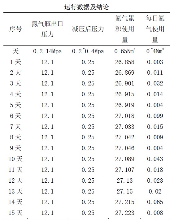 氮封水箱运行数据及结论