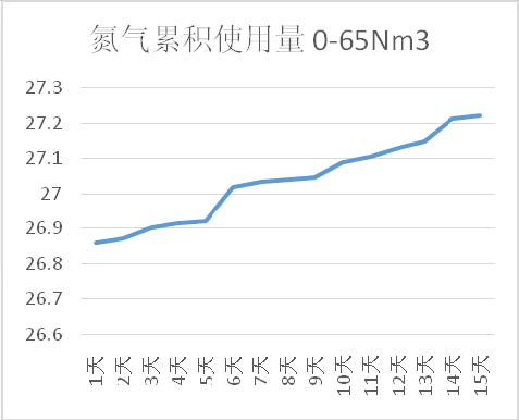 氮气累计用量图
