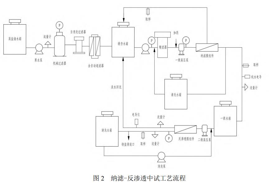 工艺流程