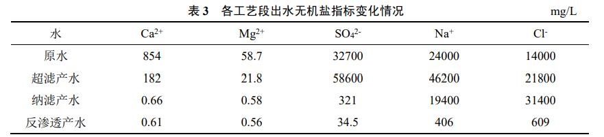 出水水质变化