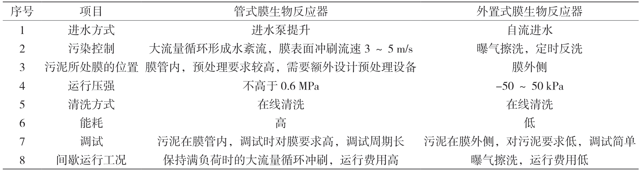 管式膜生物反应器与外置式膜生物反应器的技术比较