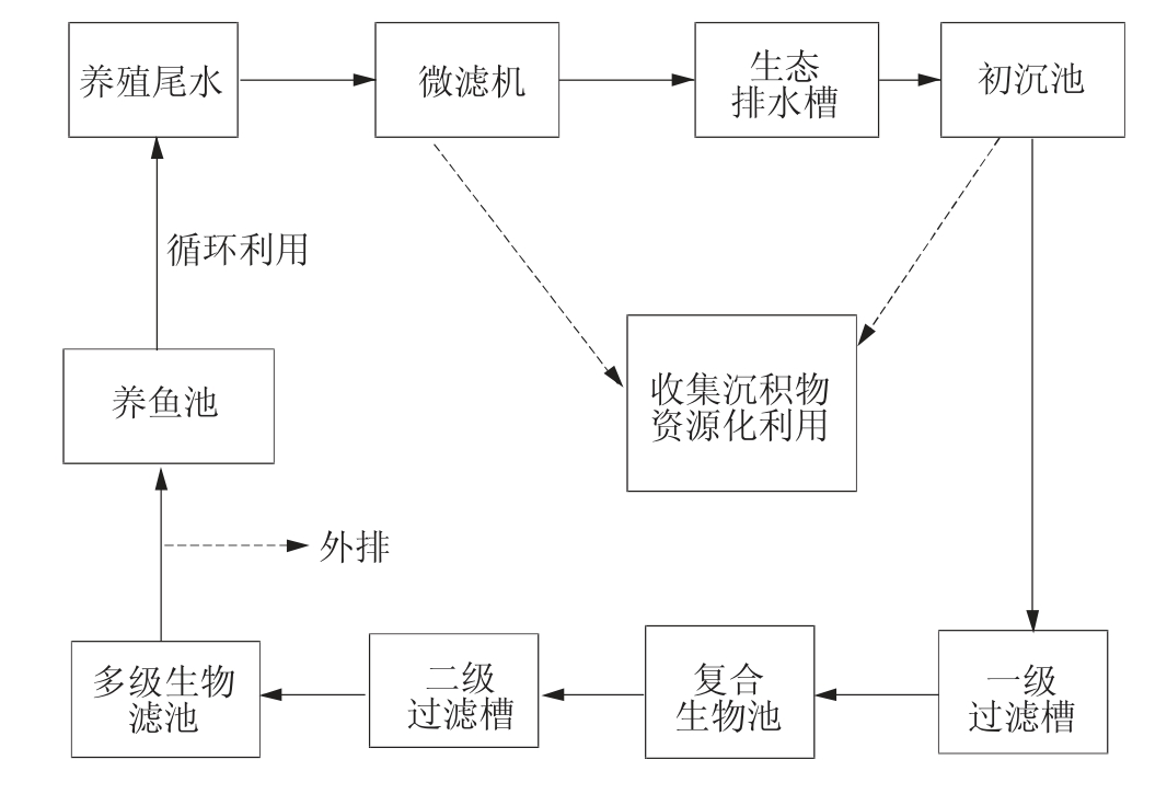工厂化水产养殖尾水生态处理工艺流程