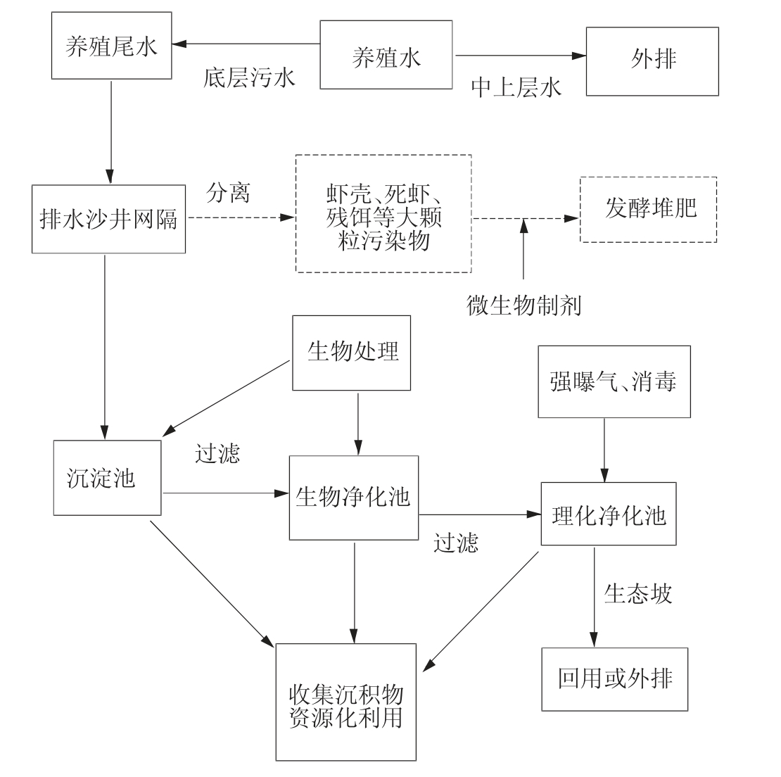 水产养殖高位池尾水处理工艺流程