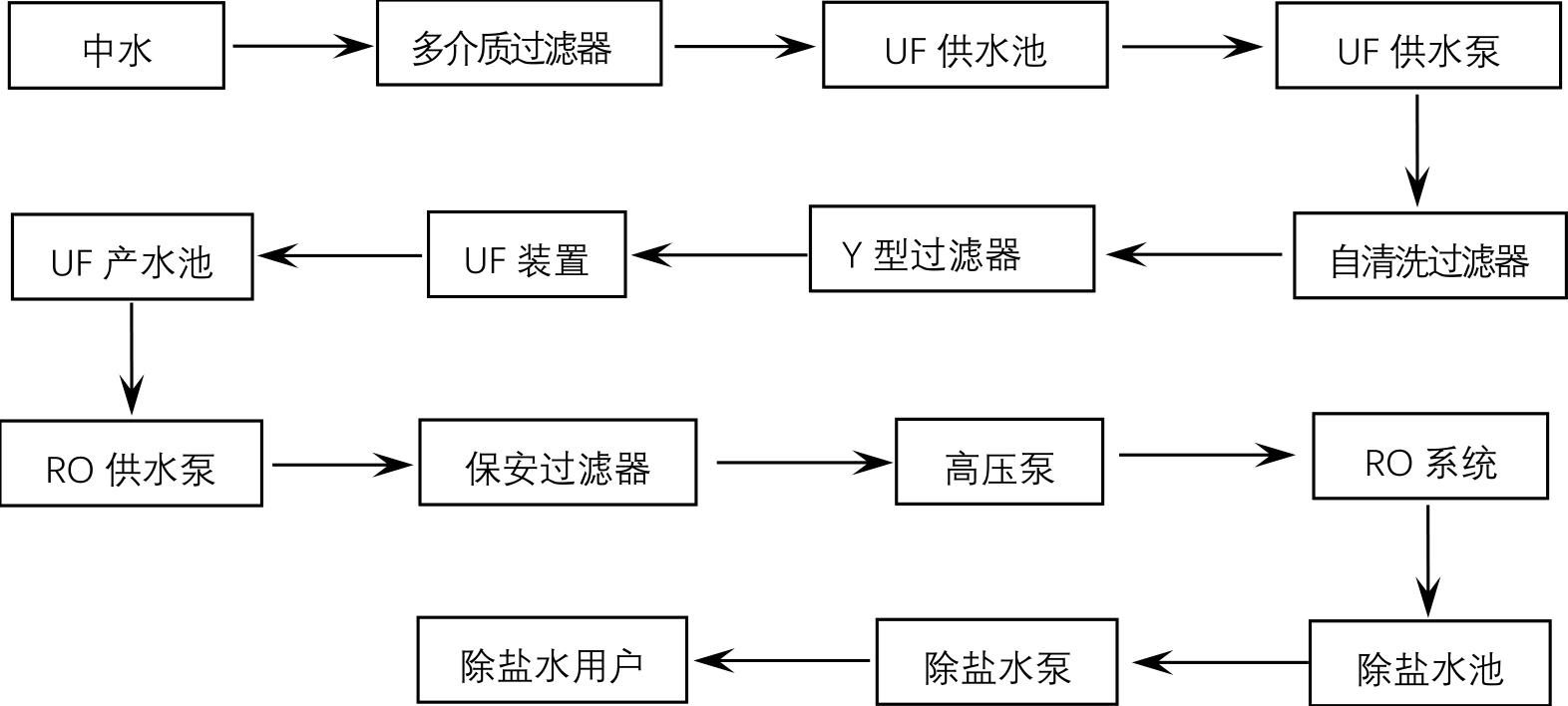 纯水工艺流程