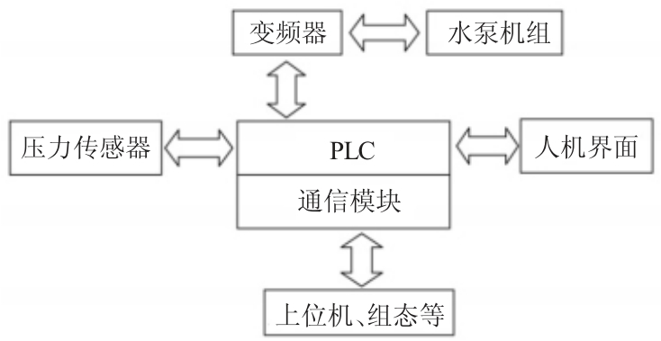 恒压供水控制系统结构示意图