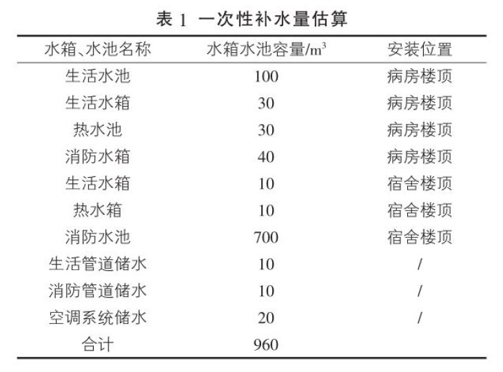 一次性补水量估算