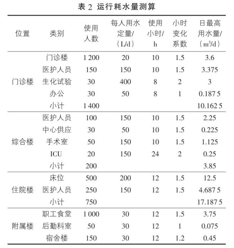 运行耗水量测算