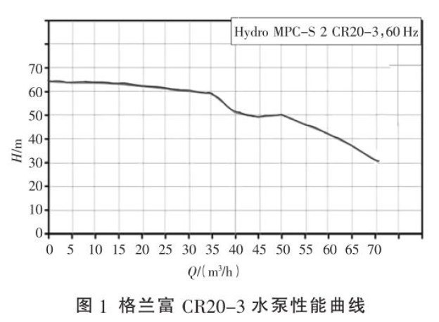 格兰富CR20-3水泵性能曲线