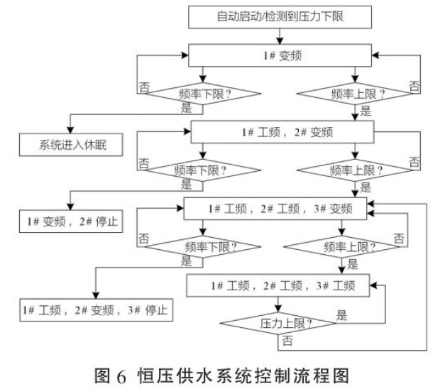 恒压供水系统控制流程图