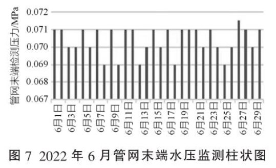 6月管网末端水压监测柱状图