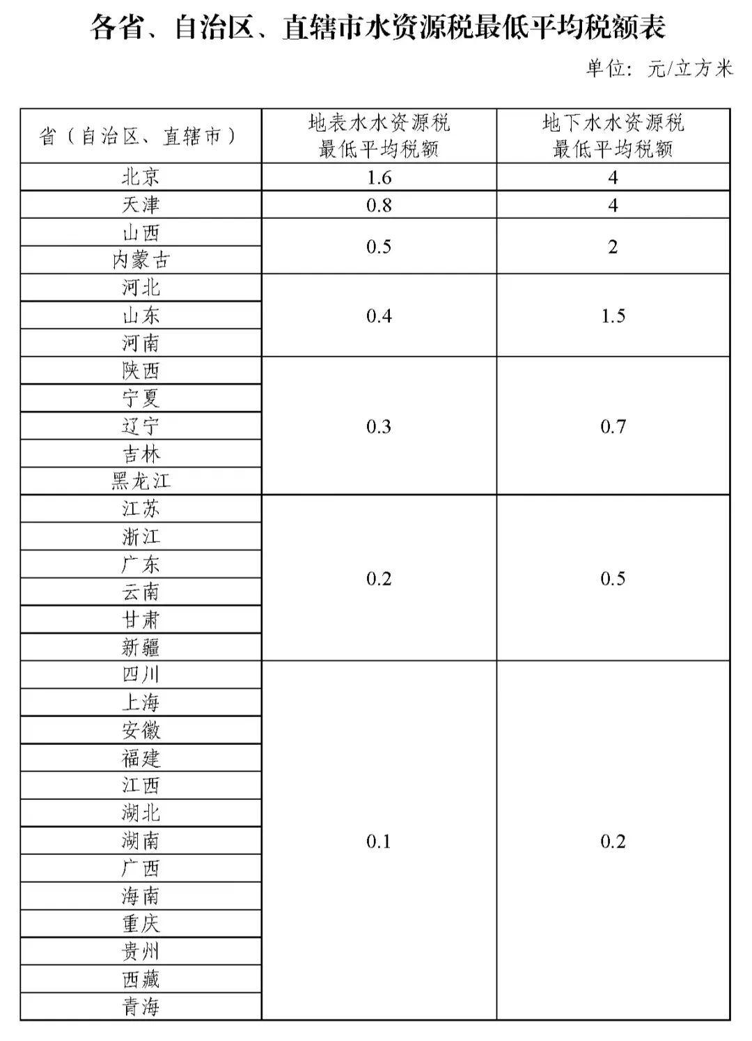 水资源税即将全面实施