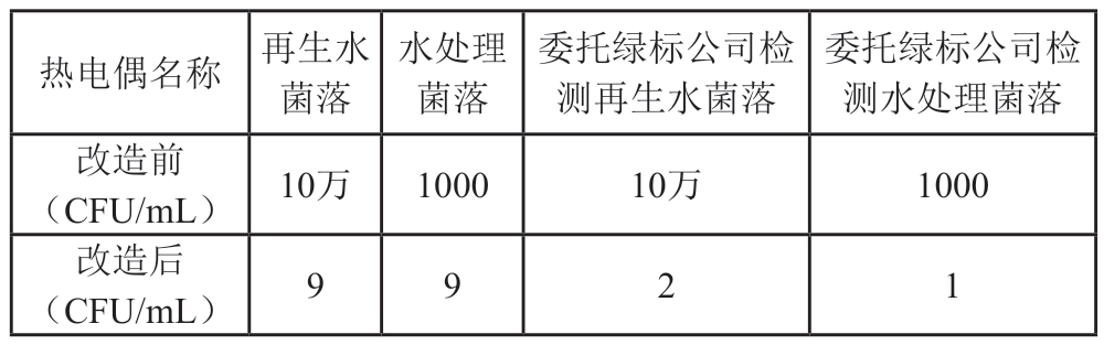 紫外线装置进出水菌落厂内检测指标对比分析