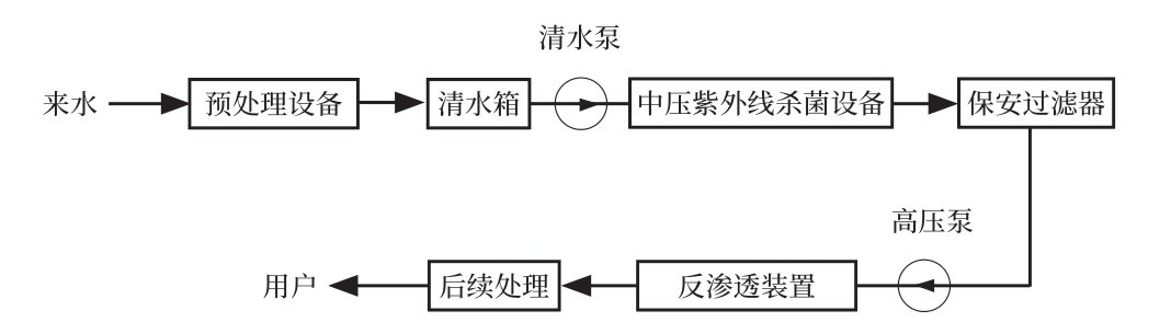 中压紫外线产水中的杀菌流程