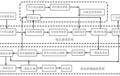 高回收率中水回用深度处理系统的典型问题分析及处理方法